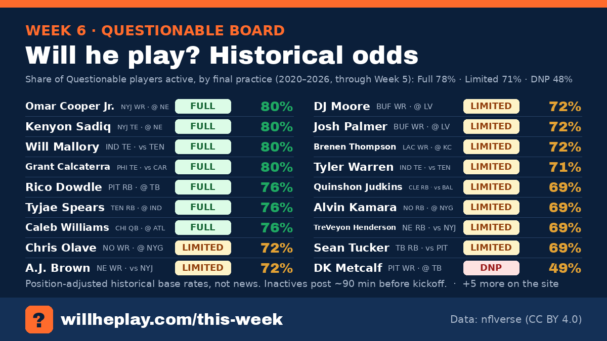 Week 6 Questionable board: fantasy-relevant Questionable players with their historical play rates